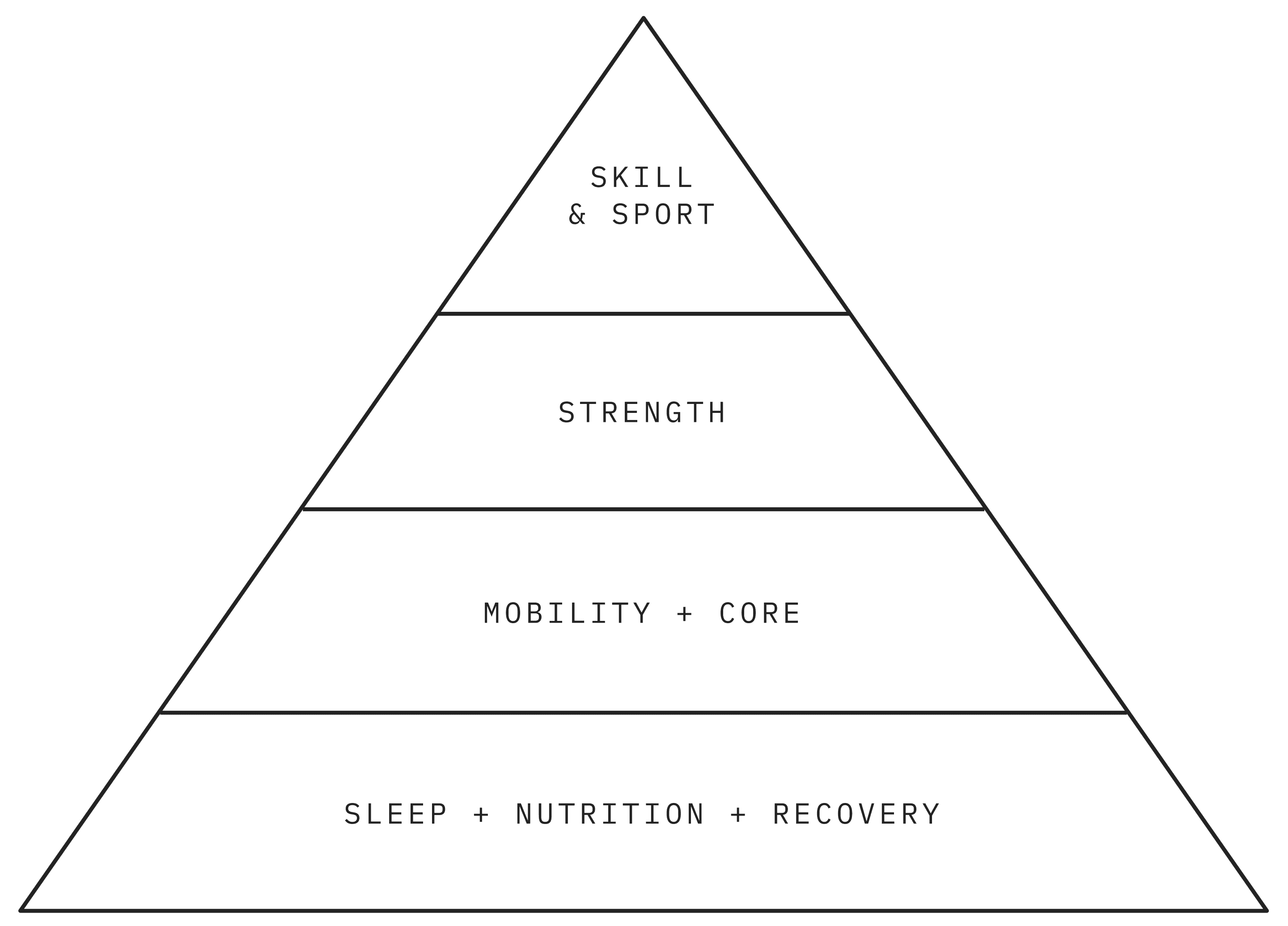 The Lift pyramid of progression. From the base upward: sleep, nutrition and recovery; mobility and core; strength; skill and sport. Two marks sit on the right edge — one at strength, one at the base.